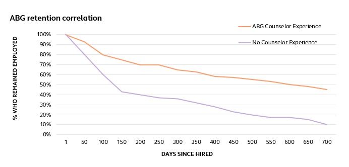 How to retain your people by promoting employee benefits