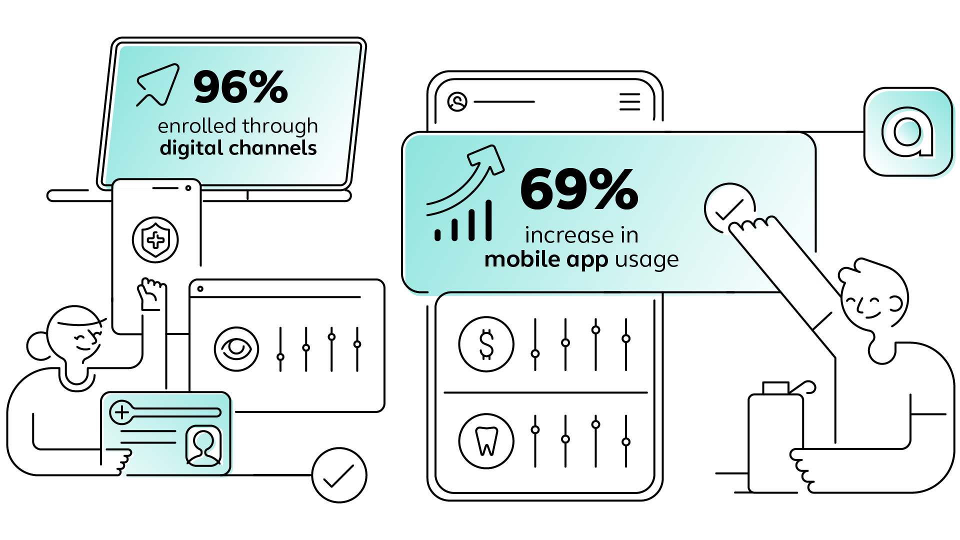 Infographic showing 96% enrollment through digital channels and a 69% increase in mobile app usage