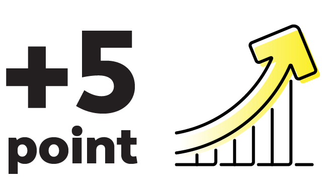 Infographic showing a +5 point increase