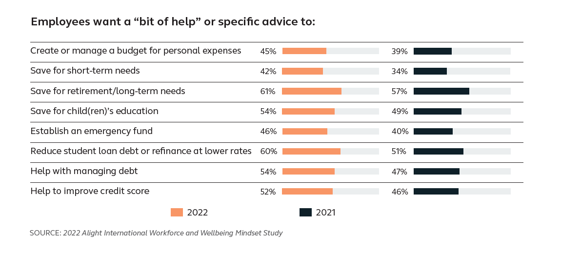 2022 Alight International Workforce and Wellbeing Mindset Study | Alight