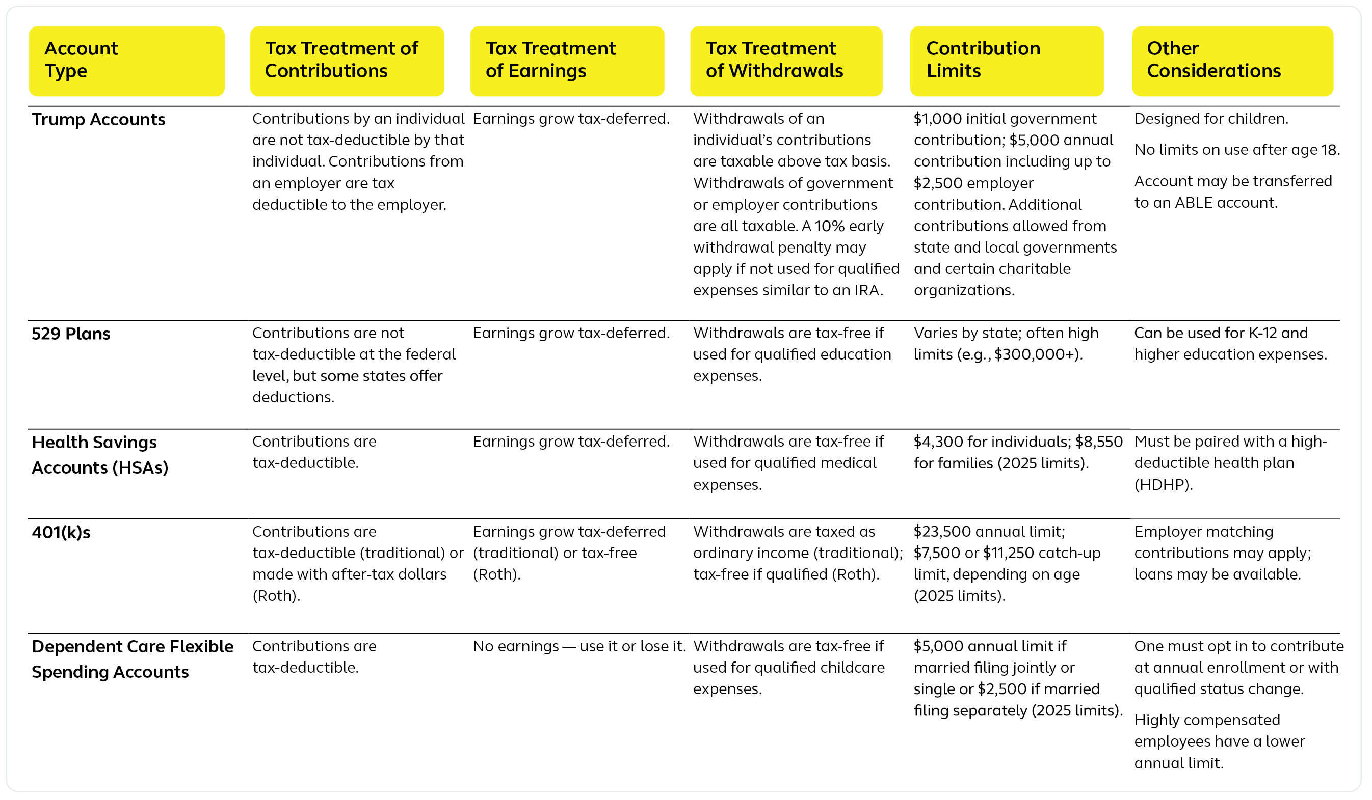 Comparison of investment accounts