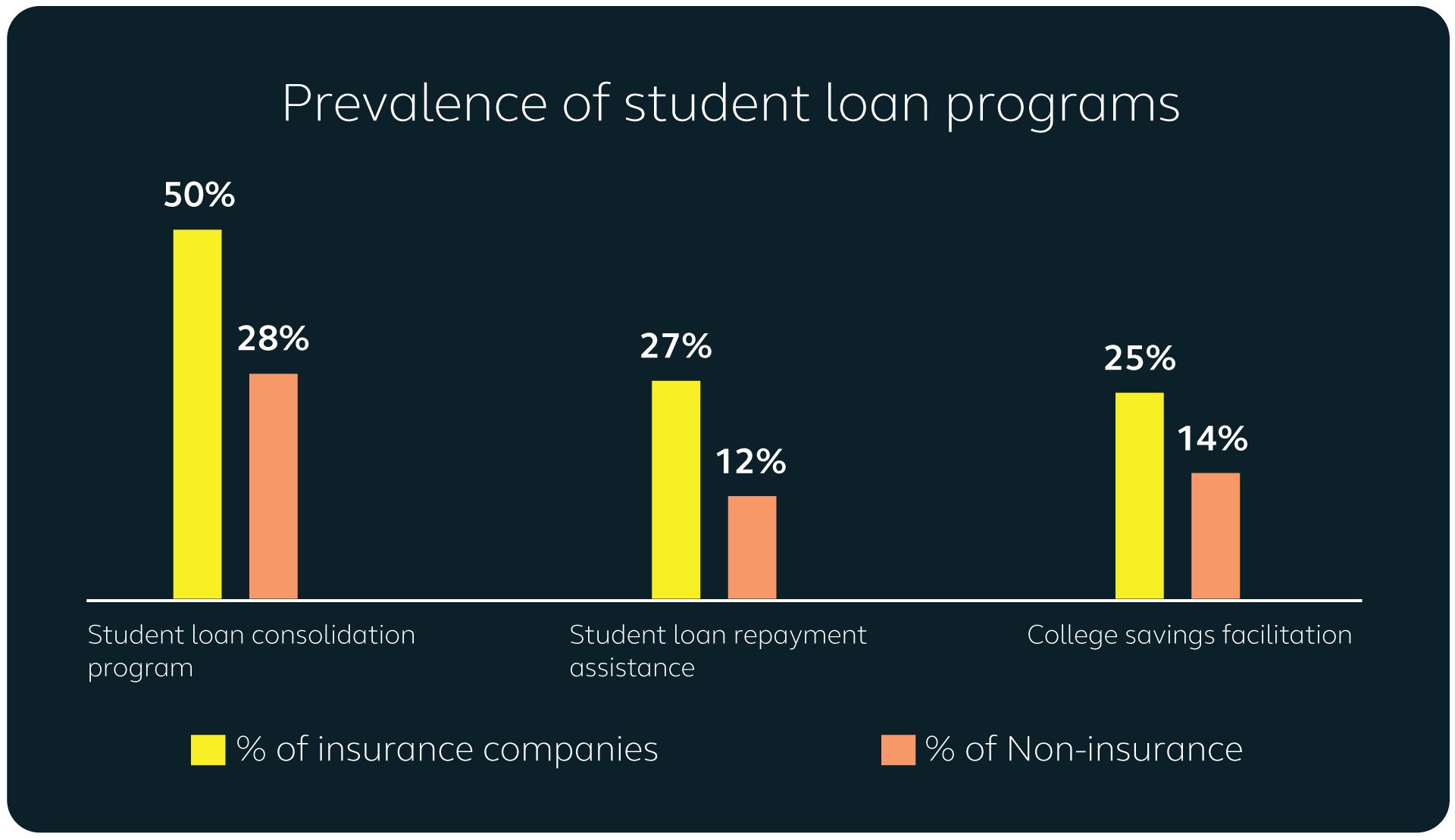 Prevalence of students loan programs