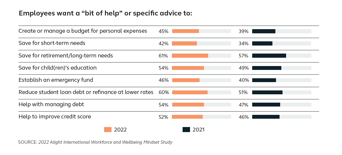 Employees want a “bit of help” or specific advice to