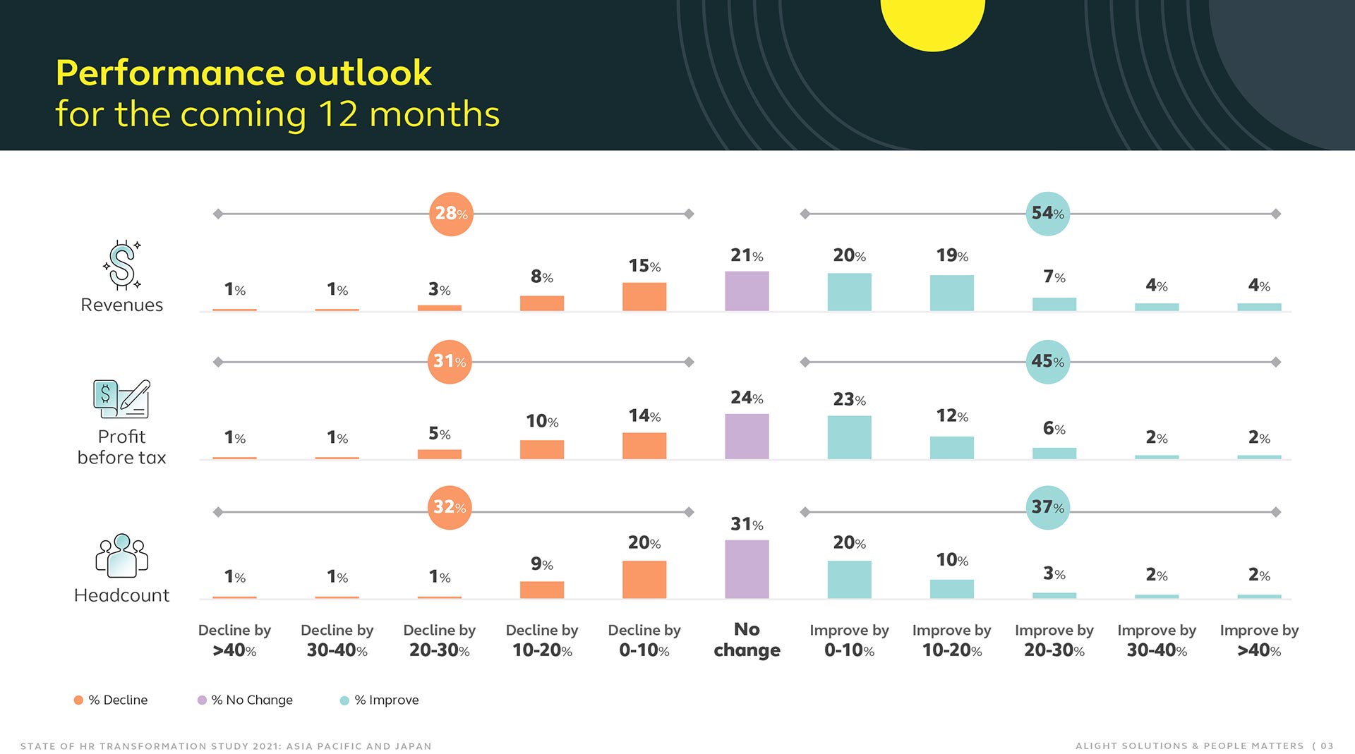 According to our HR transformation study organizations in Asia have a positive yet cost-conscious outlook going forward