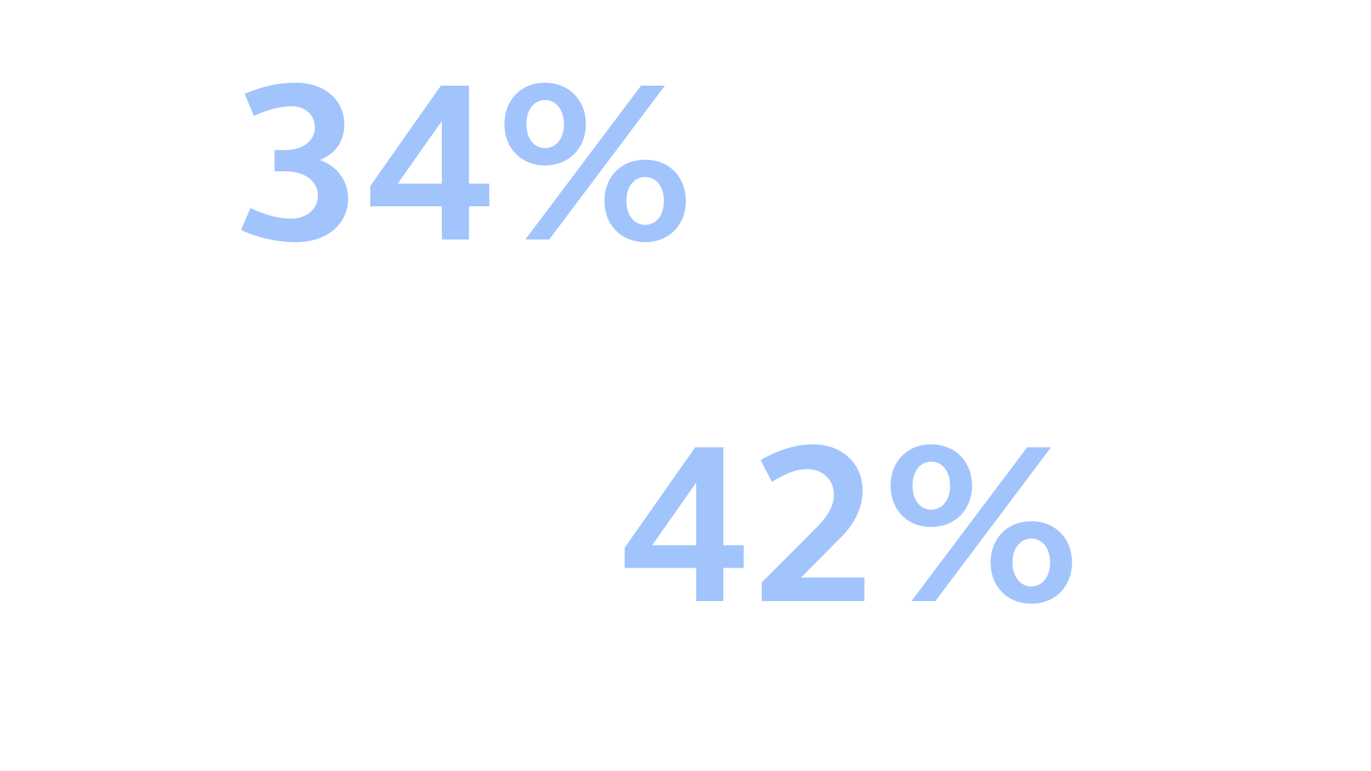 34% parents and 42% caregivers