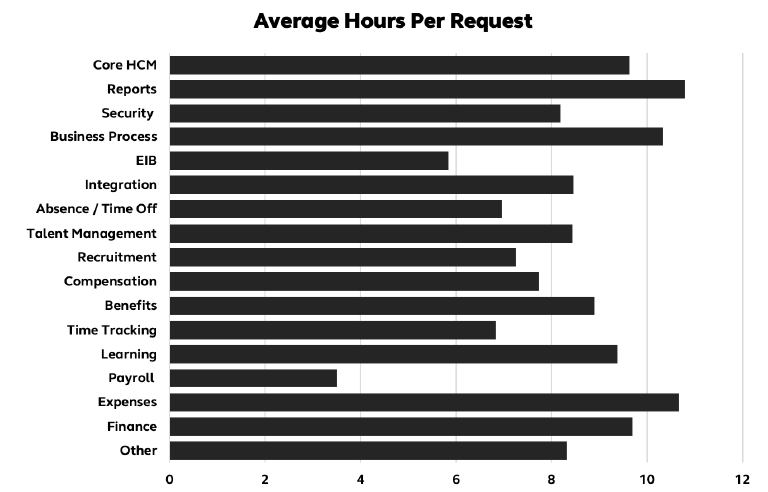 Average Hours Per Request
