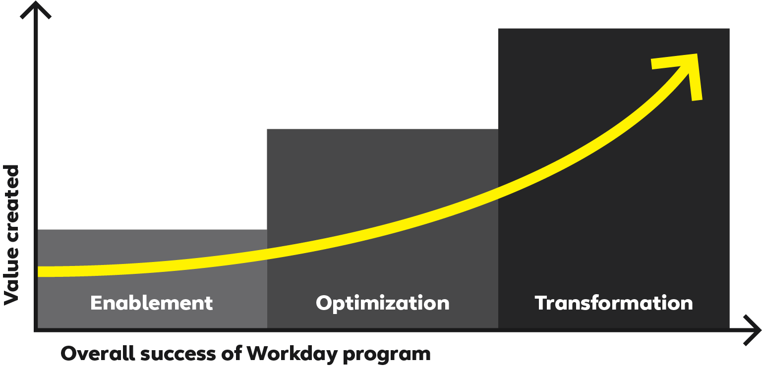Chart: Value created / Overall success of Workday program