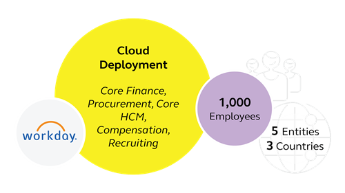 Tiket.com and Alight Workday Cloud Deployment