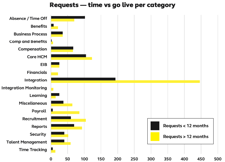 Requests - time vs go live per category