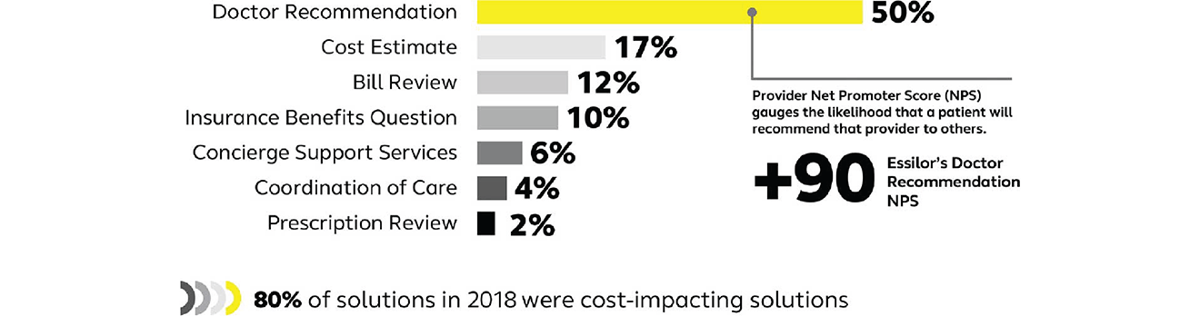 80% of solutions in 2018 were cost-impacting solutions
