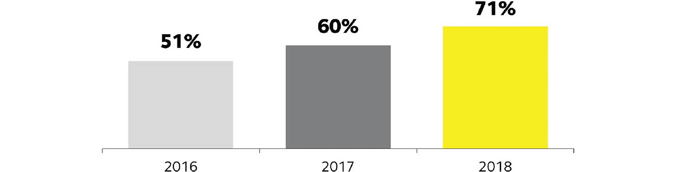 Growing employee engagement year-over-year