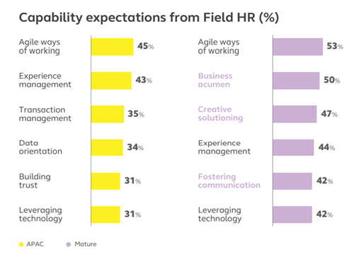 Capability expectations from Field HR