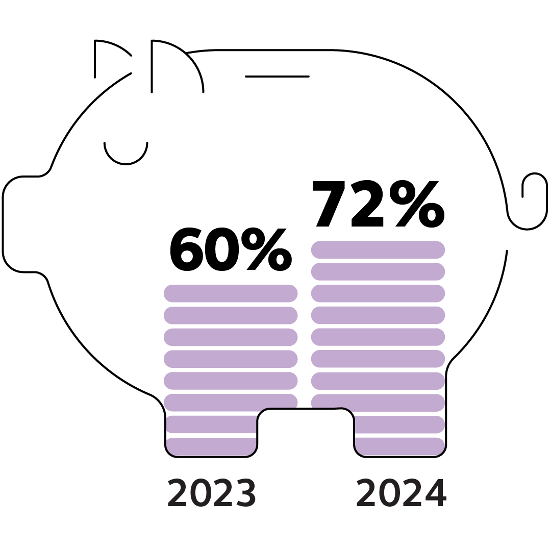 Infographic showing that 72% of employees enrolled in HSAs in 2024, compared to 60% in 2023