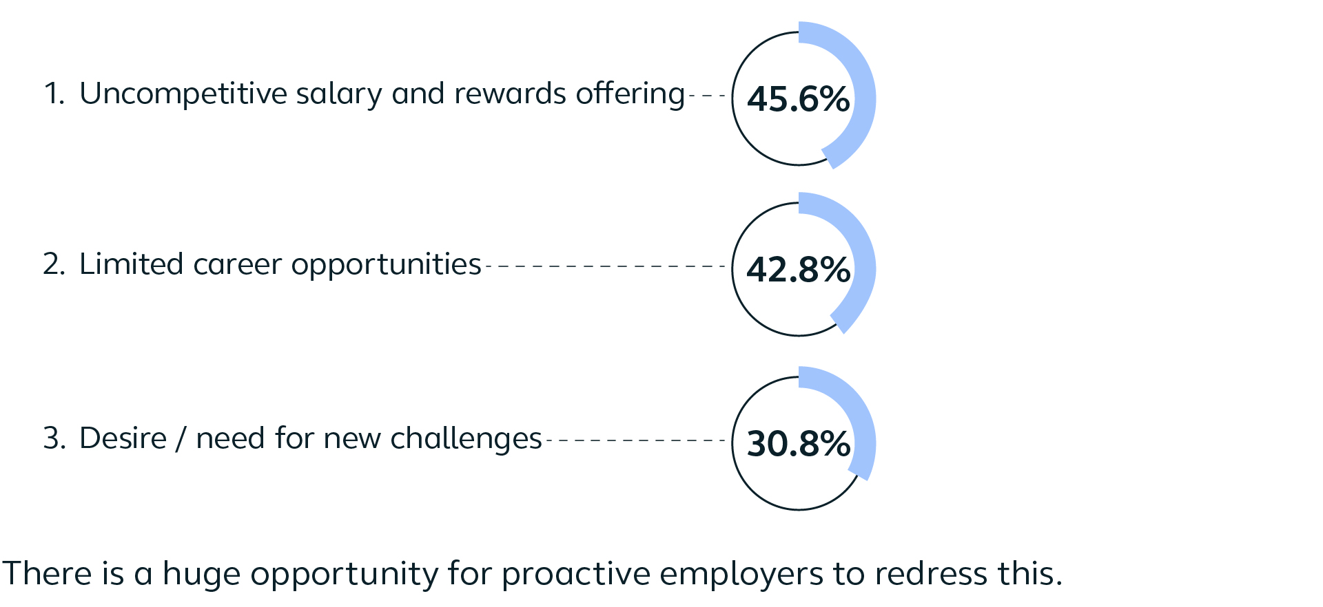 the top three reasons people are leaving employment