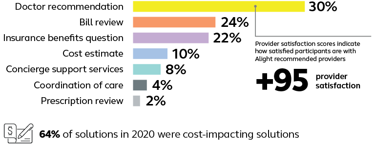 Provider satisfaction scores