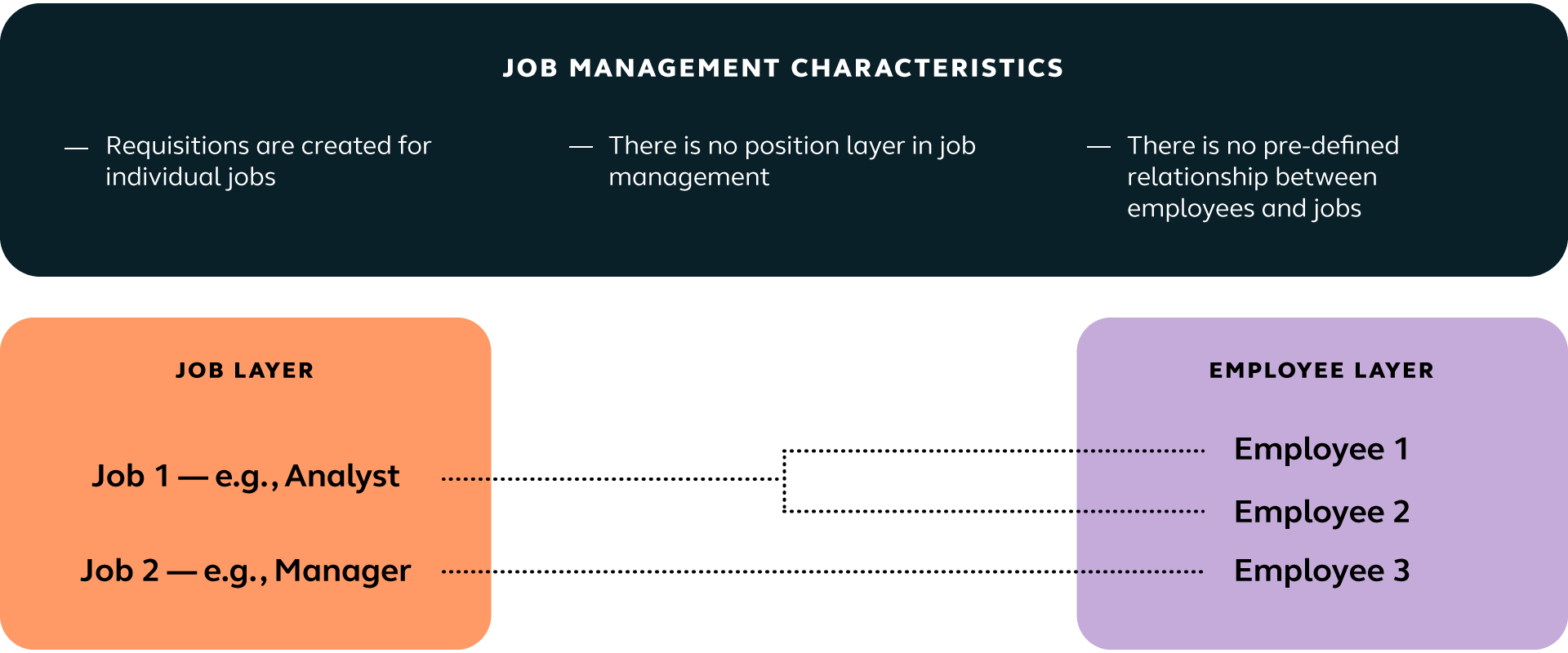 Job management characteristics