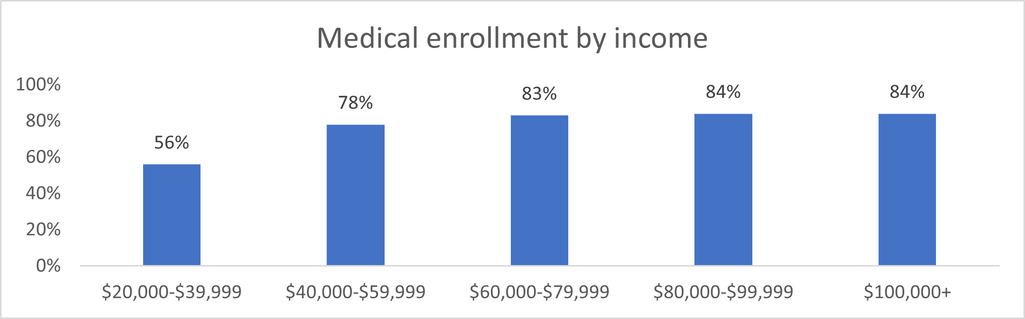 Medical enrollment by income