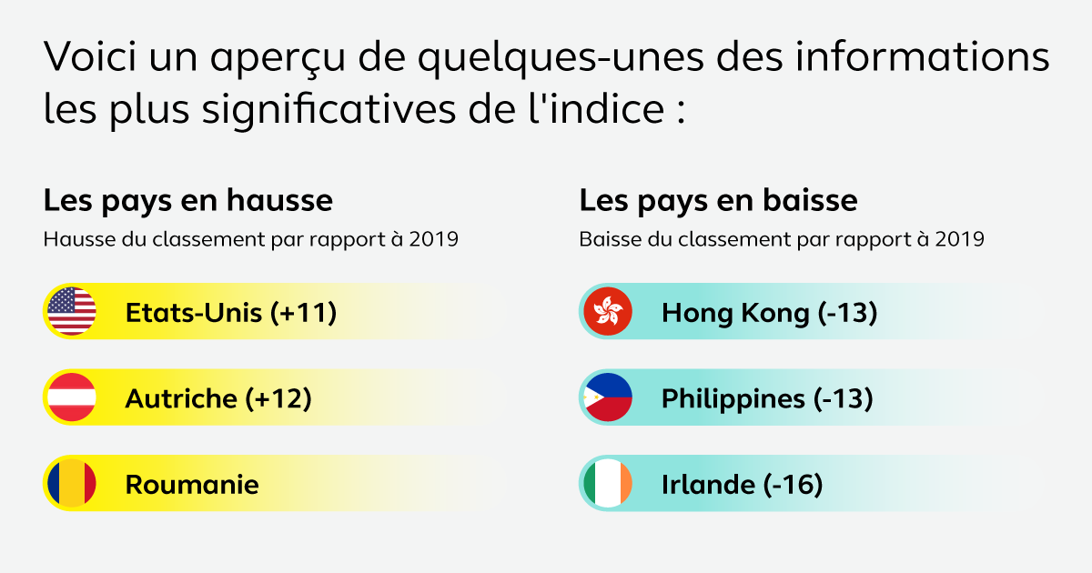 Indice Mondial de Complexité de la Paie