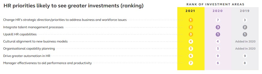 Asia Companies Investment Priorities