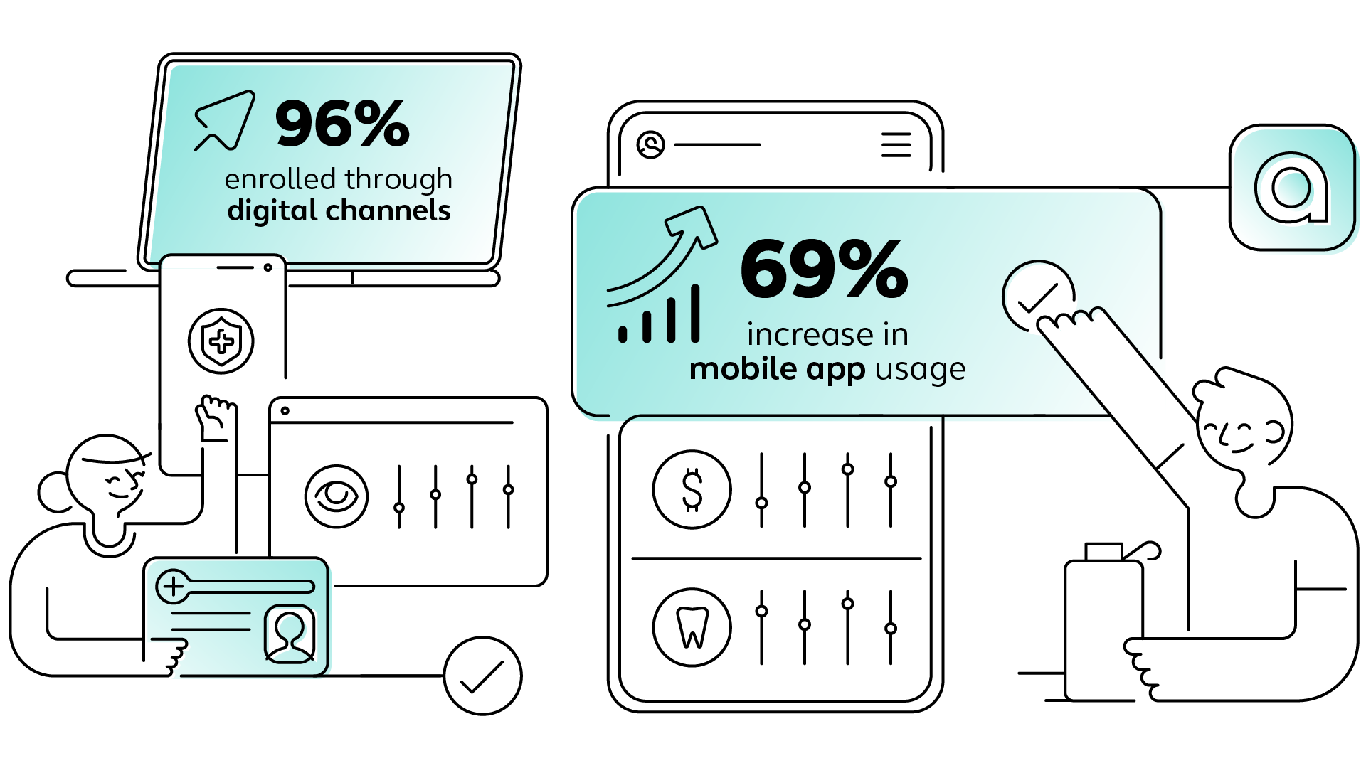 Infographic showing 96% enrollment through digital channels and a 69% increase in mobile app usage