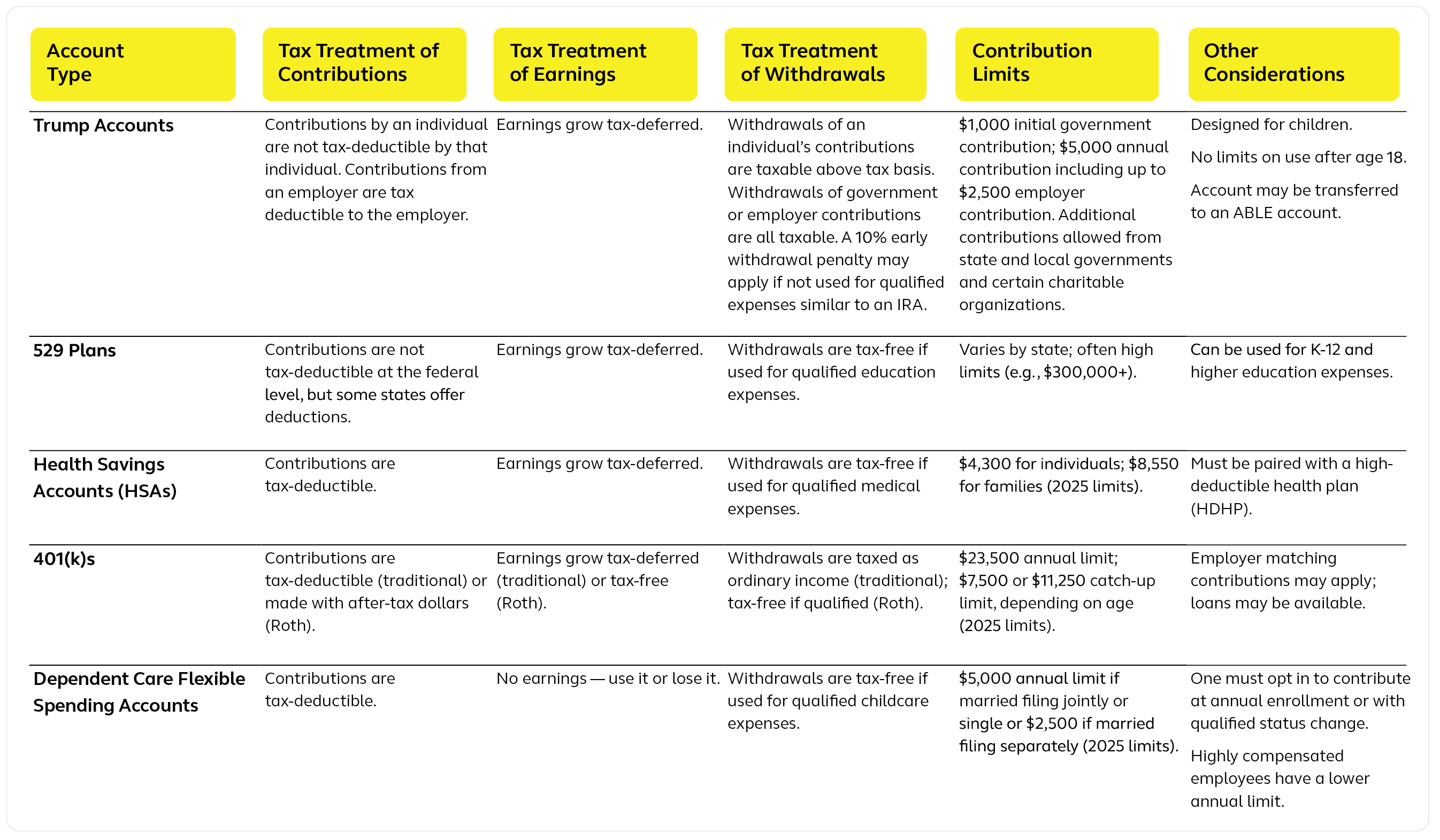 Comparison of investment accounts