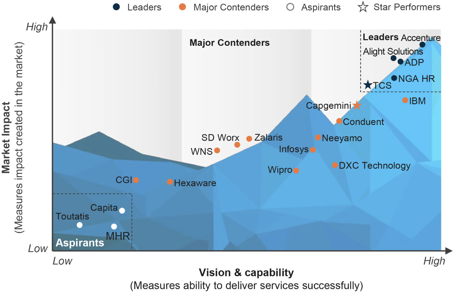 Market Impact / Vision & Capability