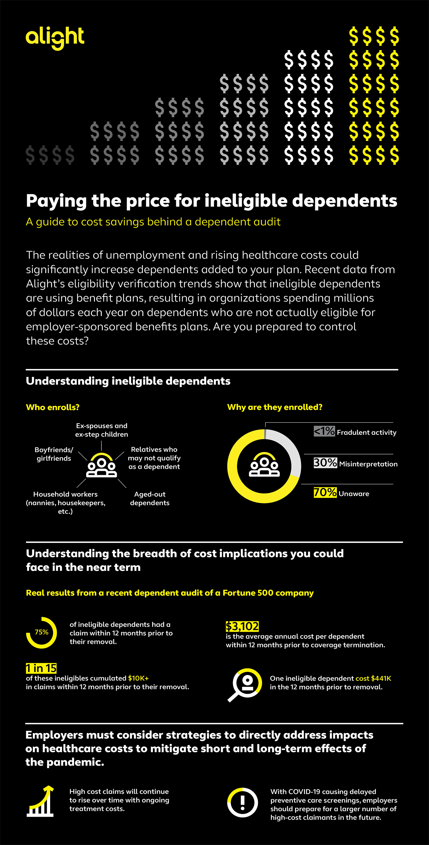 Infographic: Paying the price for ineligible dependents