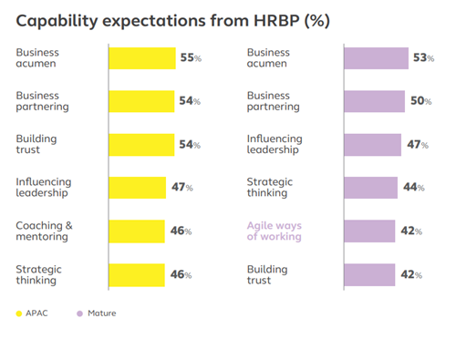 Capability expectations from HRBP