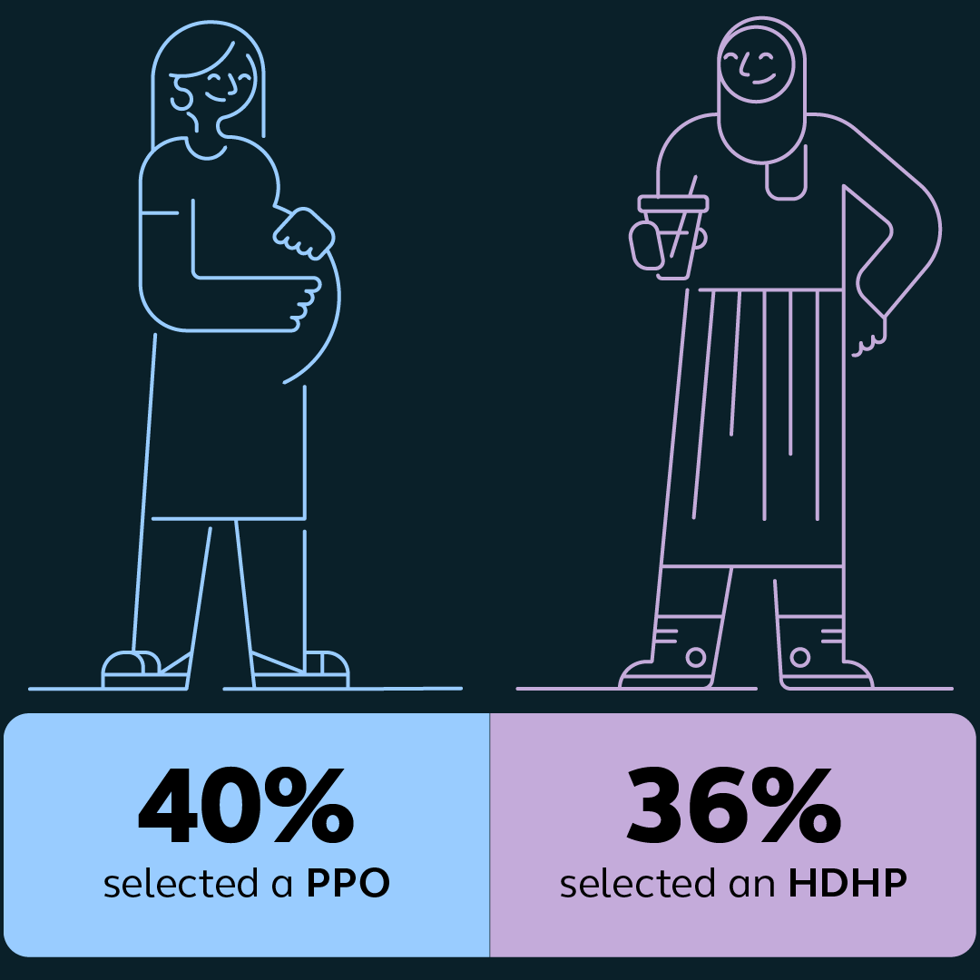 Infographic showing that 40% of employees selected a PPO while 36% selected a HDHP