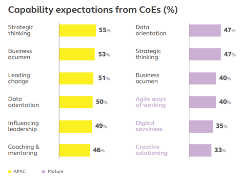 Capability expectations from CoEs