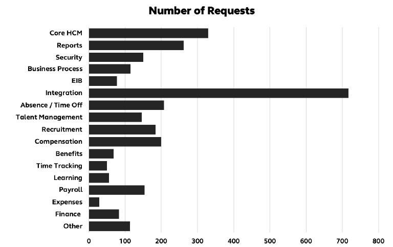 Number of Requests