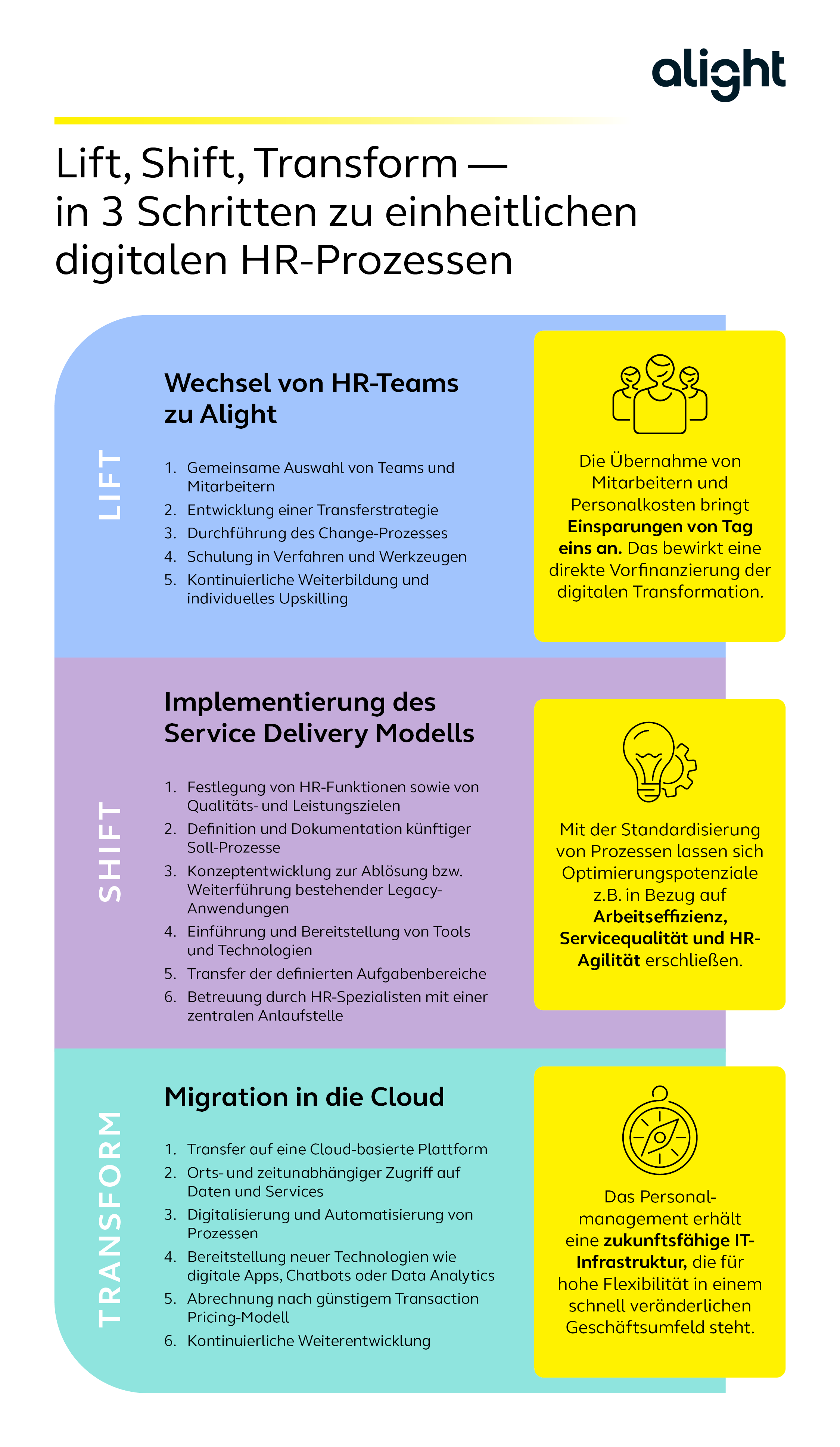 Lift, Shift, Transform – in 3 Schritten zu einheitlichen digitalen HR-Prozessen